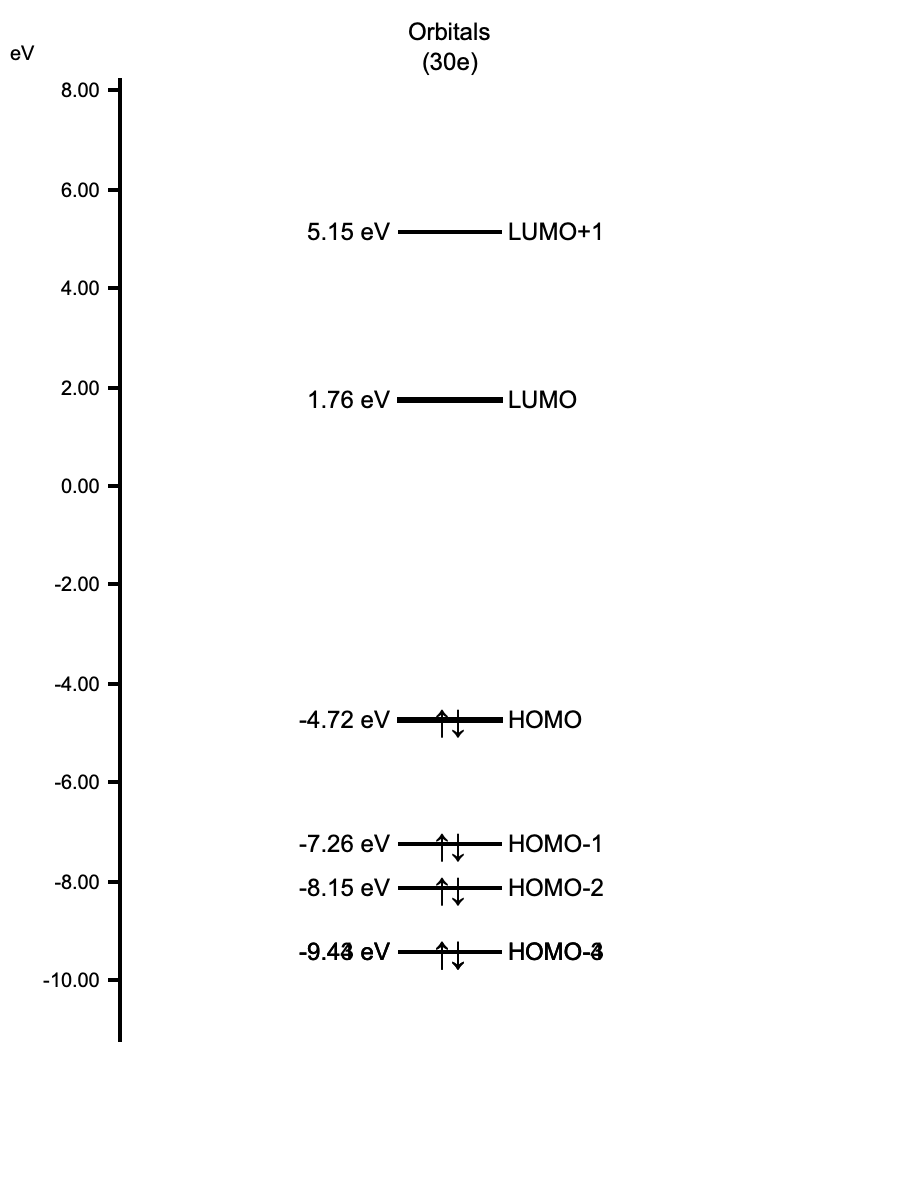 Orbital Energy Diagram